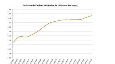 1T 2018 : l'indice IRL affiche une nouvelle progression