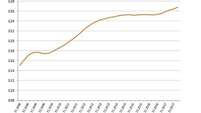 L'indice IRL enregistre une variation annuelle de +1,05 % au 4T 2017