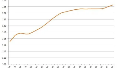 L'indice IRL évolue légèrement au 3T 2017
