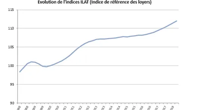 L’indice ILAT accroît au 2T 2018