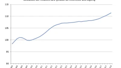L’indice ILAT revalorisé au 1T 2018