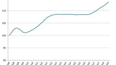 L’indice ILC enregistre une hausse de 2,4 % au 3T 2018