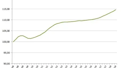 L’indice ILAT croît de 2,2 % sur un an au 3T 2018