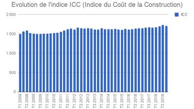 L’indice ICC enregistre une légère baisse au 4T 2018