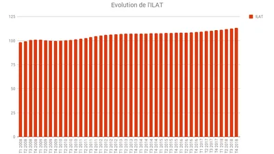 L’indice ILAT affiche une hausse au 4T 2018