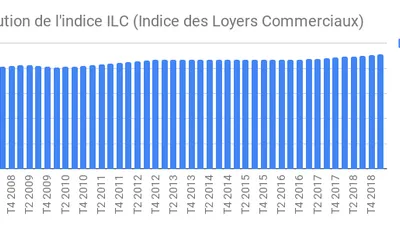 4T 2018 : l’indice ILC inscrit une augmentation