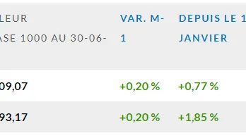 L'indice EDHEC IEIF gagne 0,20 % en avril 2019
