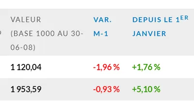 L’indice EDHEC IEIF Immobilier d’Entreprise France se replie de 2,0 % en septembre 2019