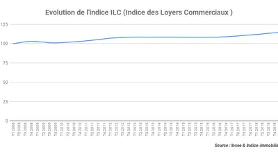 L’indice ILC gagne 2,3 % au deuxième trimestre 2019
