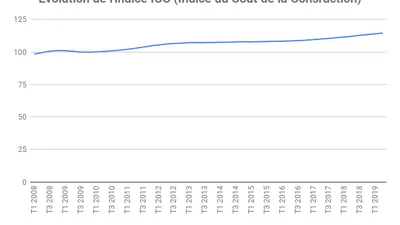L’indice ICC croît de 2,8 % au deuxième trimestre 2019