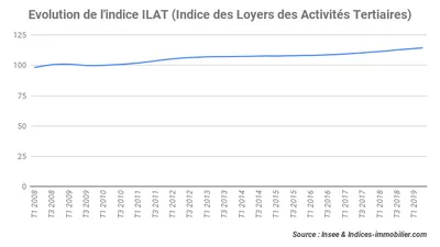 L’indice ILAT affiche une hausse de 2,2 % au deuxième trimestre 2019