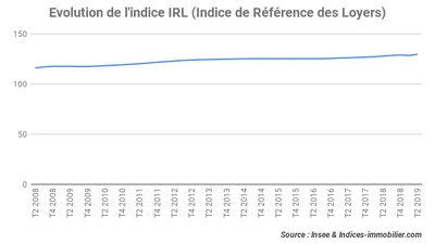 L’indice IRL progresse de 1,53 % au second trimestre 2019