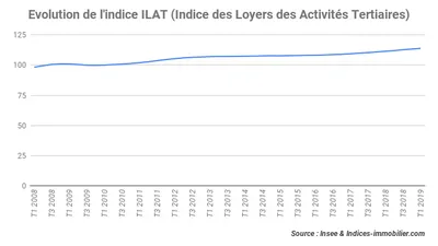 L’indice ILAT accroît de 2,18 % au 1er trimestre 2019
