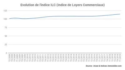 L’indice ILC progresse de 2,50 % au 1er trimestre 2019