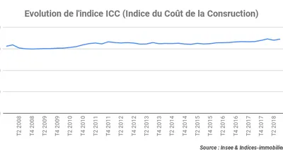 L’indice ICC enregistre une hausse au 1T 2019
