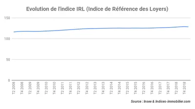 L’indice IRL accroît de 1,70 % au premier trimestre 2019