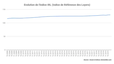 L’indice IRL affiche une hausse de 1,20 % au troisième trimestre 2019