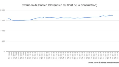 L’indice ICC reste à un niveau stable avec une hausse de 0,75 % au troisième trimestre 2019