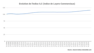 L’indice ILC inscrit une augmentation de près de 2 % au troisième trimestre 2019