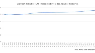 L’indice ILAT progresse de 1,87 % au troisième trimestre 2019