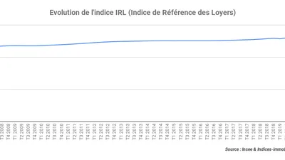 Au quatrième trimestre 2019, l’indice IRL progresse de 0,95 % sur un an