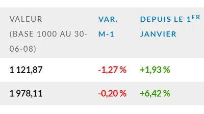 L’indice EDHEC IEIF Immobilier d'Entreprise France se replie de 1,3 % au mois de décembre 2019