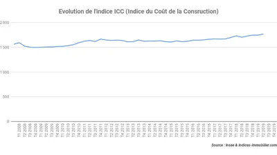 L’indice ICC progresse de près de 4 % sur un an au quatrième trimestre 2019
