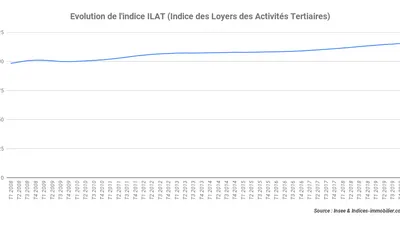 L’indice ILAT progresse de 1,88 % au quatrième trimestre 2019