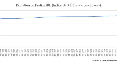 Au premier trimestre 2020, l’indice IRL inscrit une progression de 0,92 % sur un an