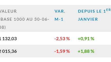 L’indice EDHEC IEIF Immobilier d'Entreprise France affiche une baisse de 2,5 % en mars 2020