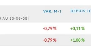 L’indice EDHEC IEIF Immobilier d'Entreprise France affiche une décote de 0,8 % en avril 2020