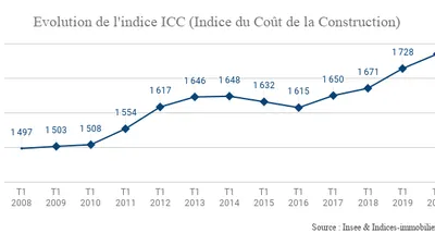 L’indice ICC augmente de 2,43 % au premier trimestre 2020