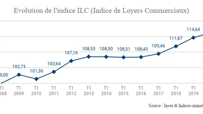L’indice ILC est en hausse de 1,39 % au premier trimestre 2020