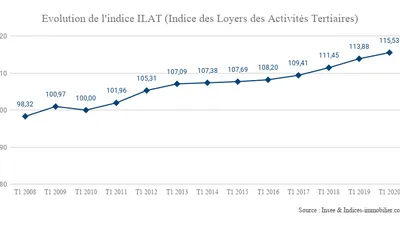 L’indice ILAT progresse de 1,45 % au premier trimestre 2020