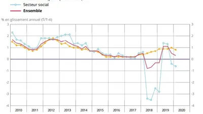 ILH : les indices des loyers d’habitation sont stables au premier trimestre 2020 (1T 2020)