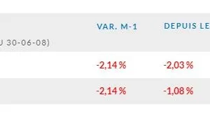 L’indice EDHEC IEIF Immobilier d’Entreprise France chute de 2,14 % en mai 2020