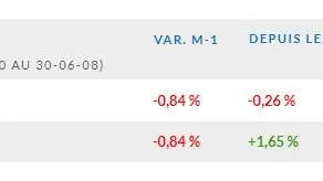 EDHEC IEIF Immobilier d’Entreprise France : l’indice recule de -0,8 % en juillet 2020