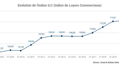L’indice ILC progresse de 0,18 % au deuxième trimestre 2020