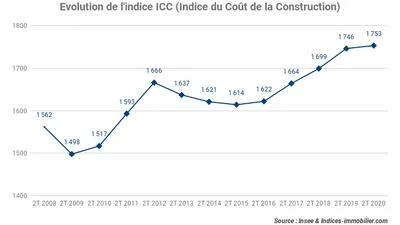 L’indice ICC affiche une progression annuelle de +0,40 % au deuxième trimestre 2020