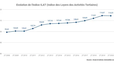 L’indice ILAT affiche une baisse annuelle de -0,12 % au second trimestre 2020
