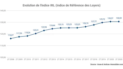 L’indice IRL progresse de 0,46 % sur un an au troisième trimestre 2020