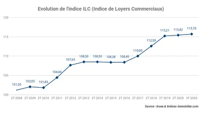 L’indice ILC progresse de 0,09 % sur un an au troisième trimestre 2020