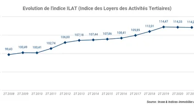 L’indice ILAT 3T 2020 recule de -0,54 % sur un an au troisième trimestre 2020