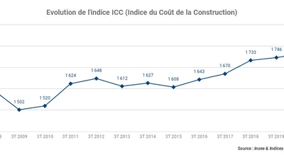 L’indice ICC 3T 2020 gagne +1,09 % sur un an au troisième trimestre 2020