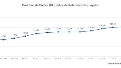 L’indice IRL gagne +0,20 % sur un an au quatrième trimestre 2020