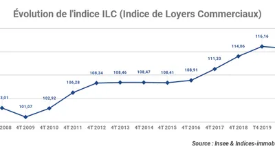 L’indice ILC inscrit une baisse annuelle de -0,32 % au quatrième trimestre 2020