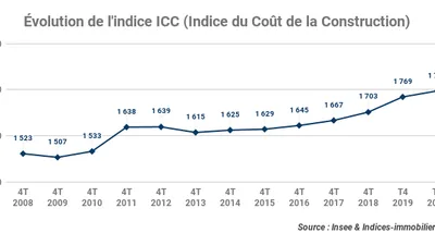 L’indice ICC 4T 2020 inscrit une variation annuelle +1,47 %