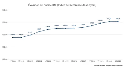 L’indice IRL progresse de +0,09 % sur un an au premier trimestre 2021