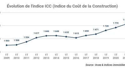 L’indice ICC 1T 2020 inscrit une variation annuelle +2,94 %
