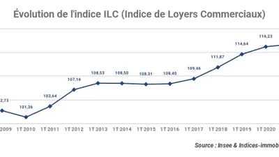 L’indice ILC inscrit une variation annuelle de +0,43 % au premier trimestre 2021